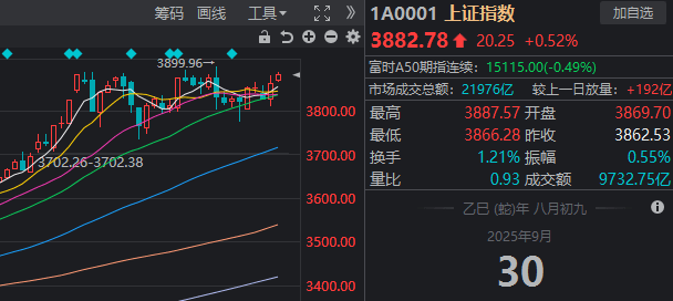 9月最后一天，沪指“精准”收于本月最高点！如何理解？