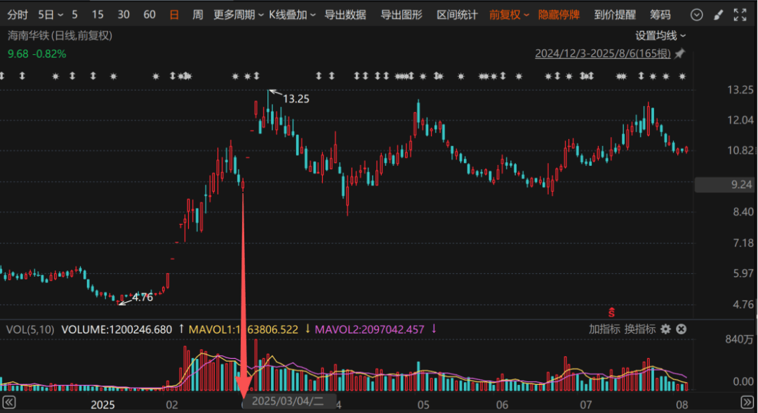 603300，算力订单取消，章建平已撤退，上交所紧急发函！