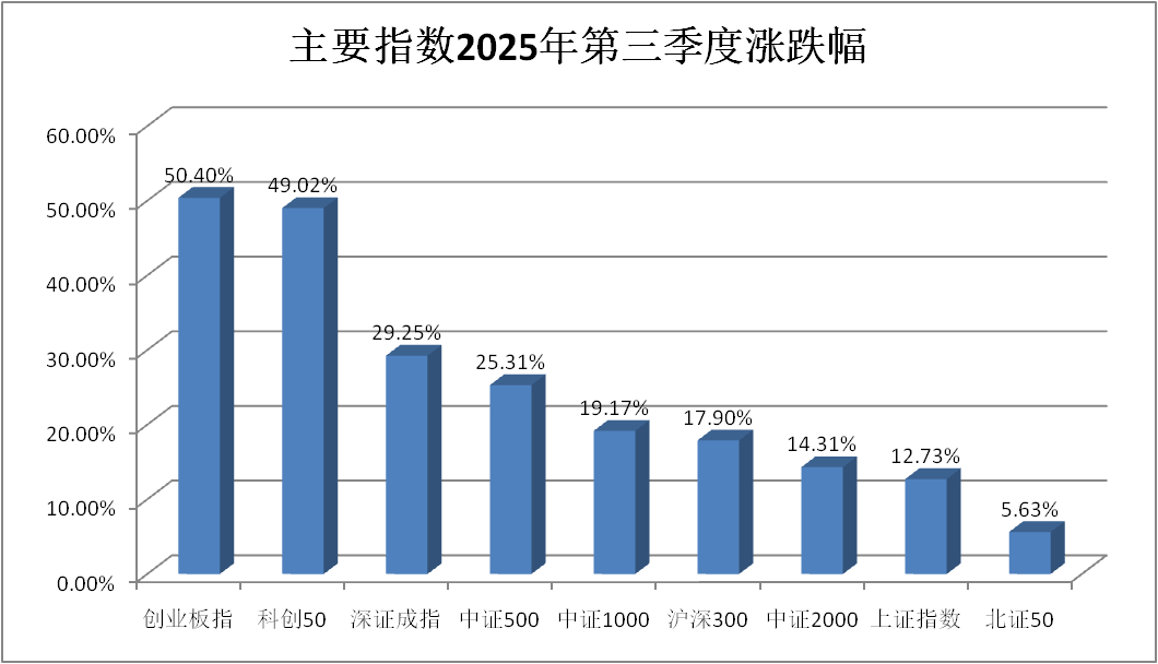 A股，新纪录！