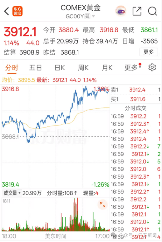 爆了！金饰克价涨至1136元