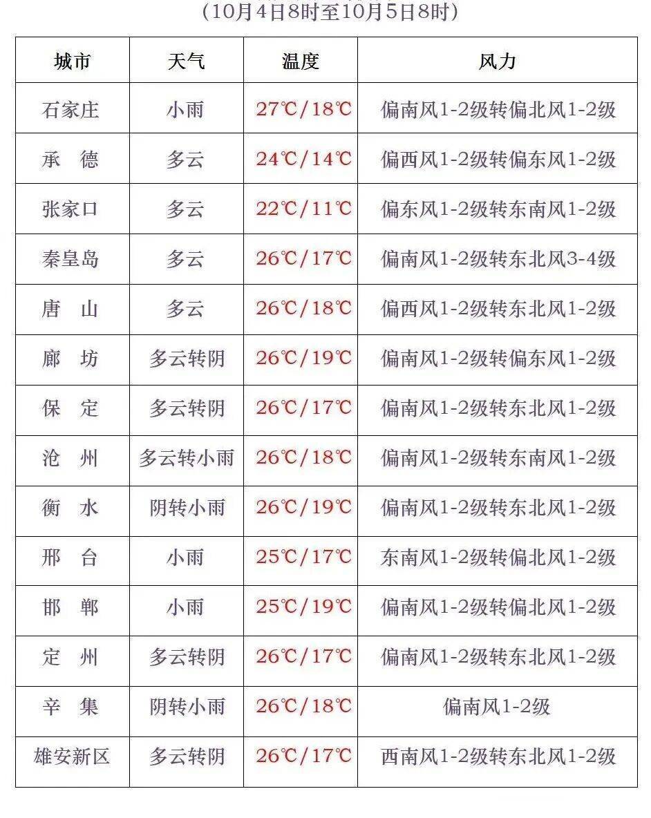 石家庄气温即将急转直下！假期后半程雨雨雨模式开启