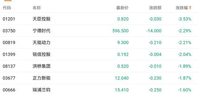 港股收盘 | 三大指数集体调整 黄金股逆势走强