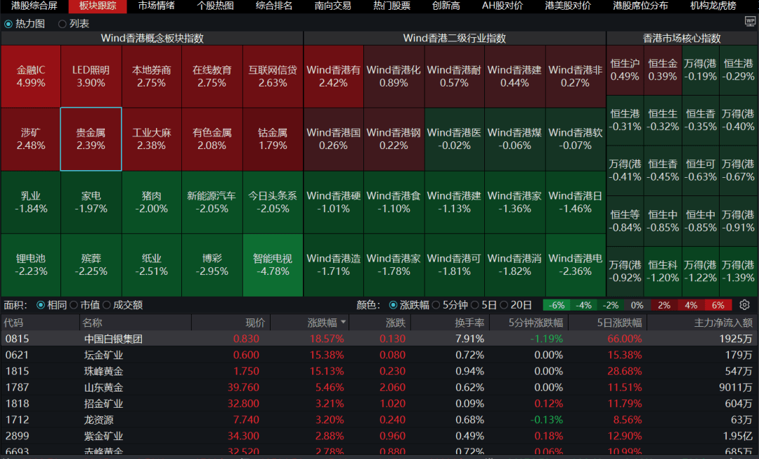 港股调整！08246，逆势暴涨300%！