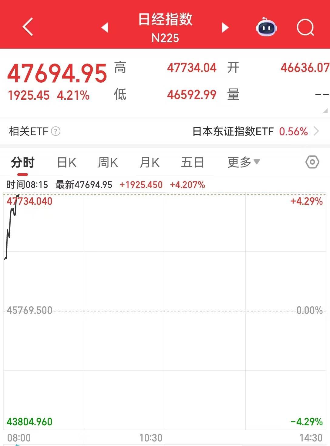 日经225指数首次站上47000点，日内涨超4%！日本东证指数创历史新高