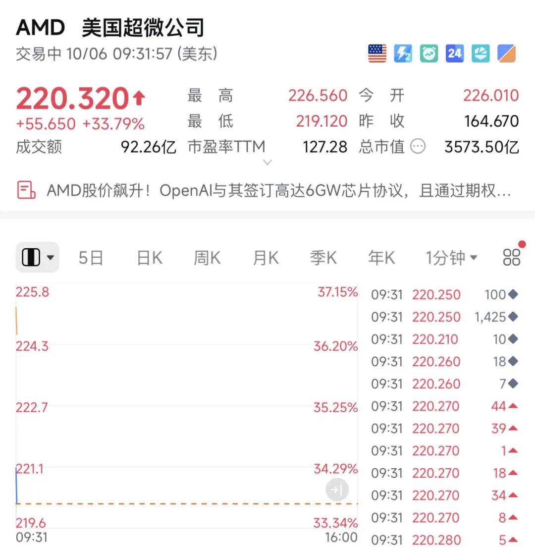 深夜！芯片巨头暴涨！
