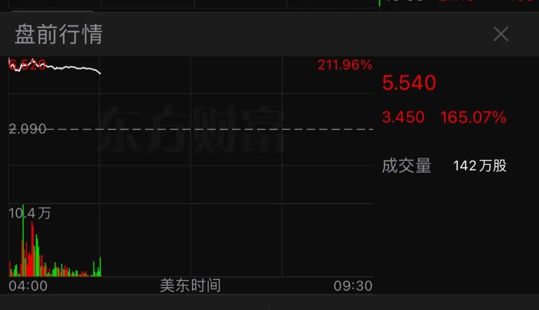 暴涨超200%！白宫宣布：入股！