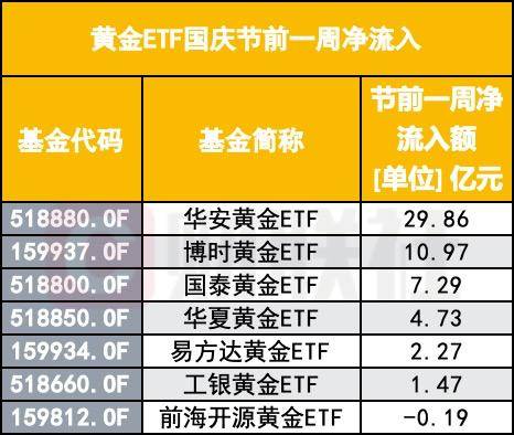 越涨越买，这些人在假期高位买金，黄金ETF资金节前加仓明显