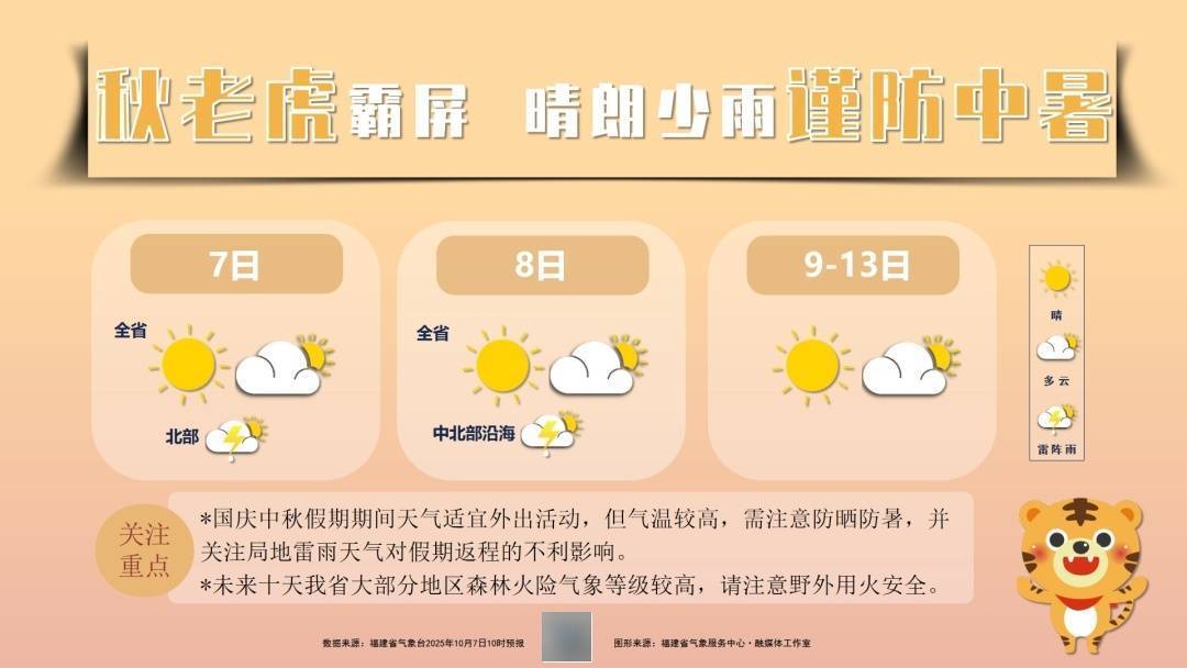 43.2℃！全福建都热！这波太猛！