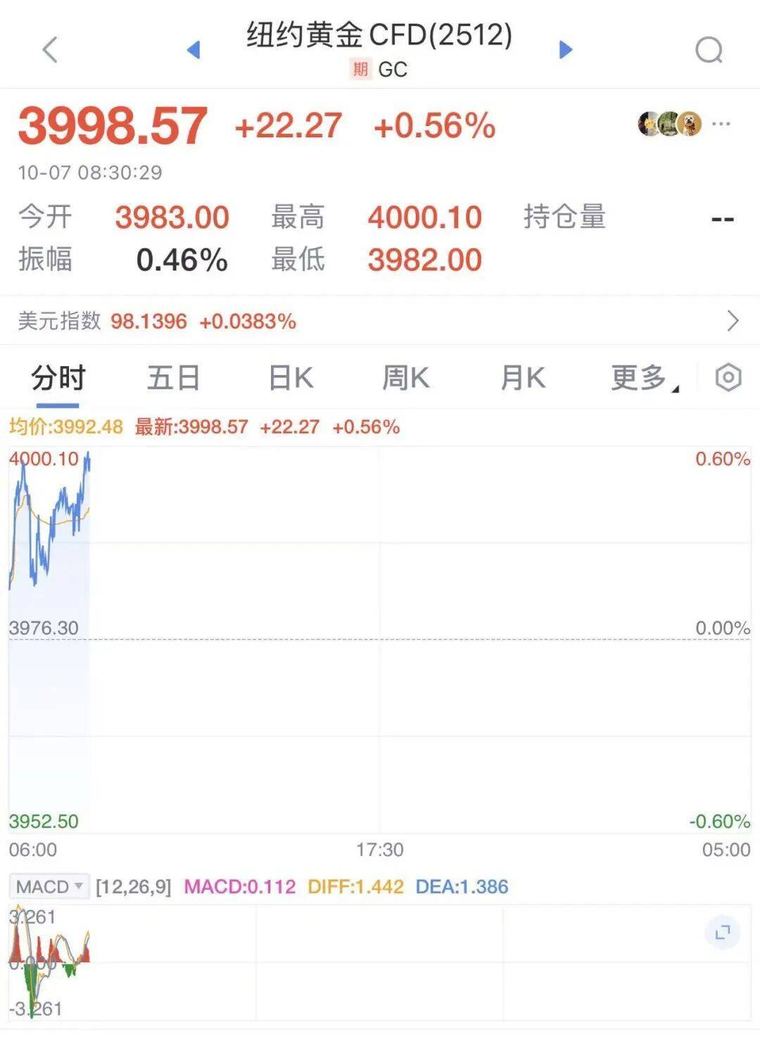 特朗普：25%关税，11月起征！45票对50票，美政府继续关门，“每周损失150亿美元”！美股震荡，纳指创新高，金价暴涨