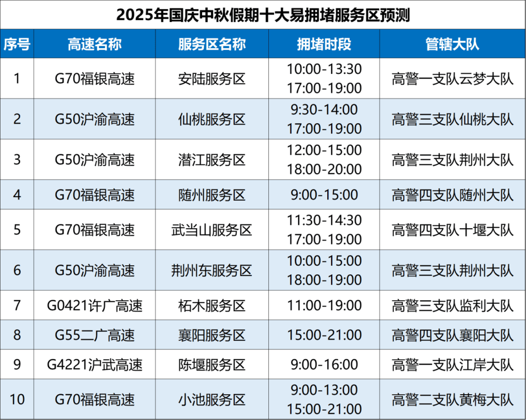 返程提示！这些路段易拥堵