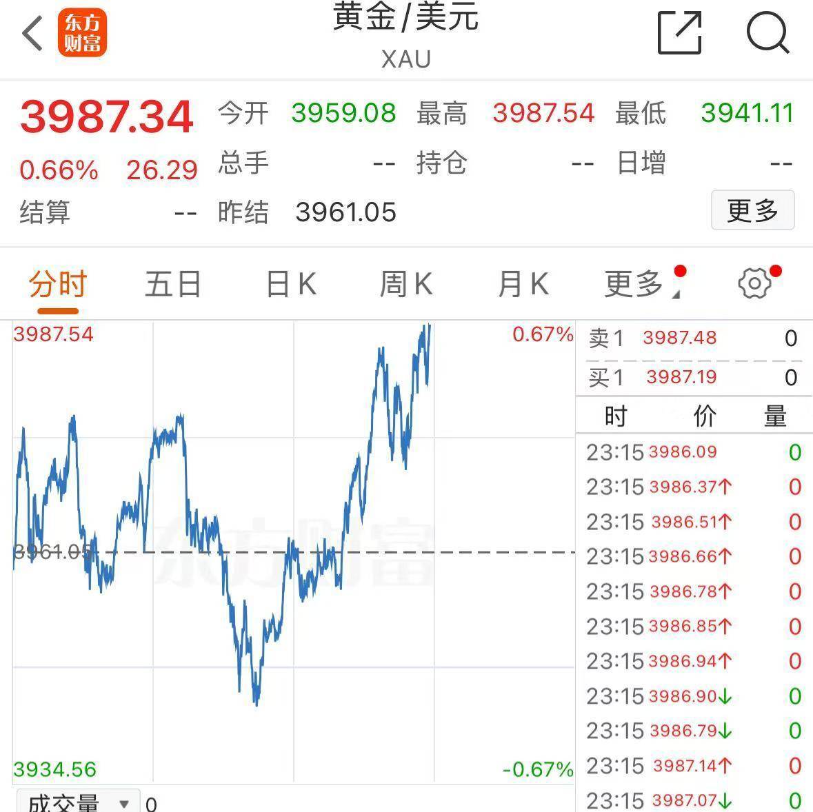 刚刚！金价，又创历史新高！