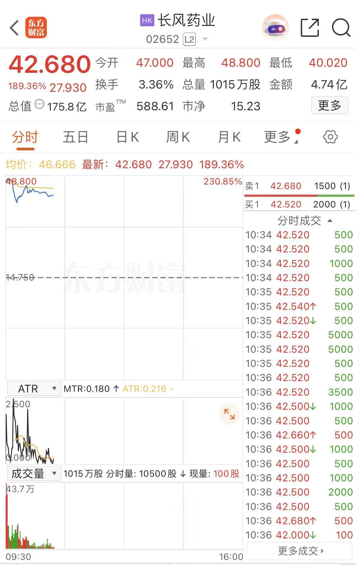 港股异动 | 长风药业上市首日盘中涨超220% 获6697.80倍认购