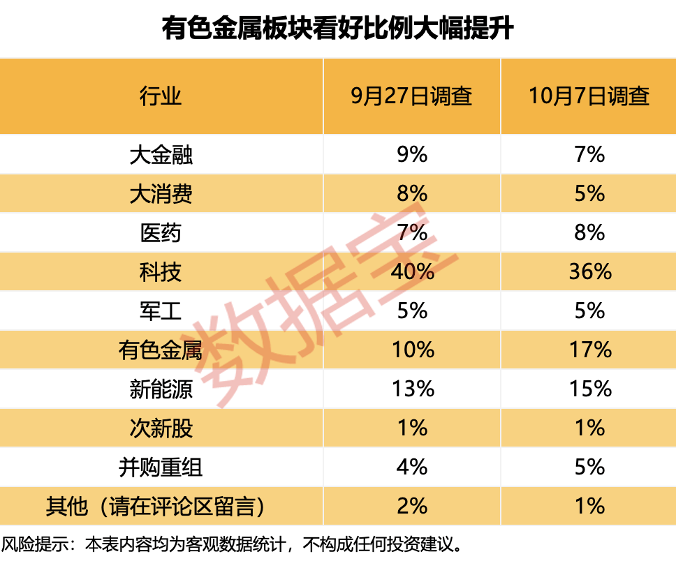 节后首日冲击3900点？超六成受访者这样看！两大“心头好”板块出炉