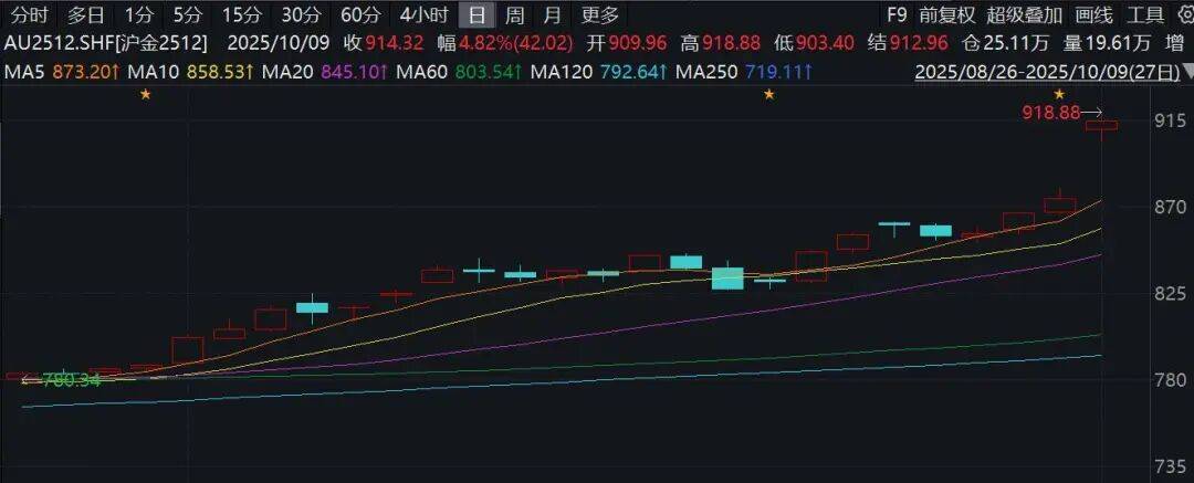 金价狂飙！金饰价格达1170元/克！后市怎么走？