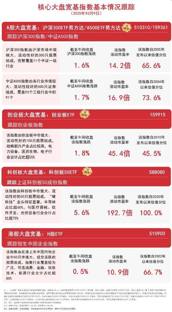 沪指半日涨1.2%站上3900点，关注A500ETF易方达（159361）、沪深300ETF易方达（510310）等投资价值