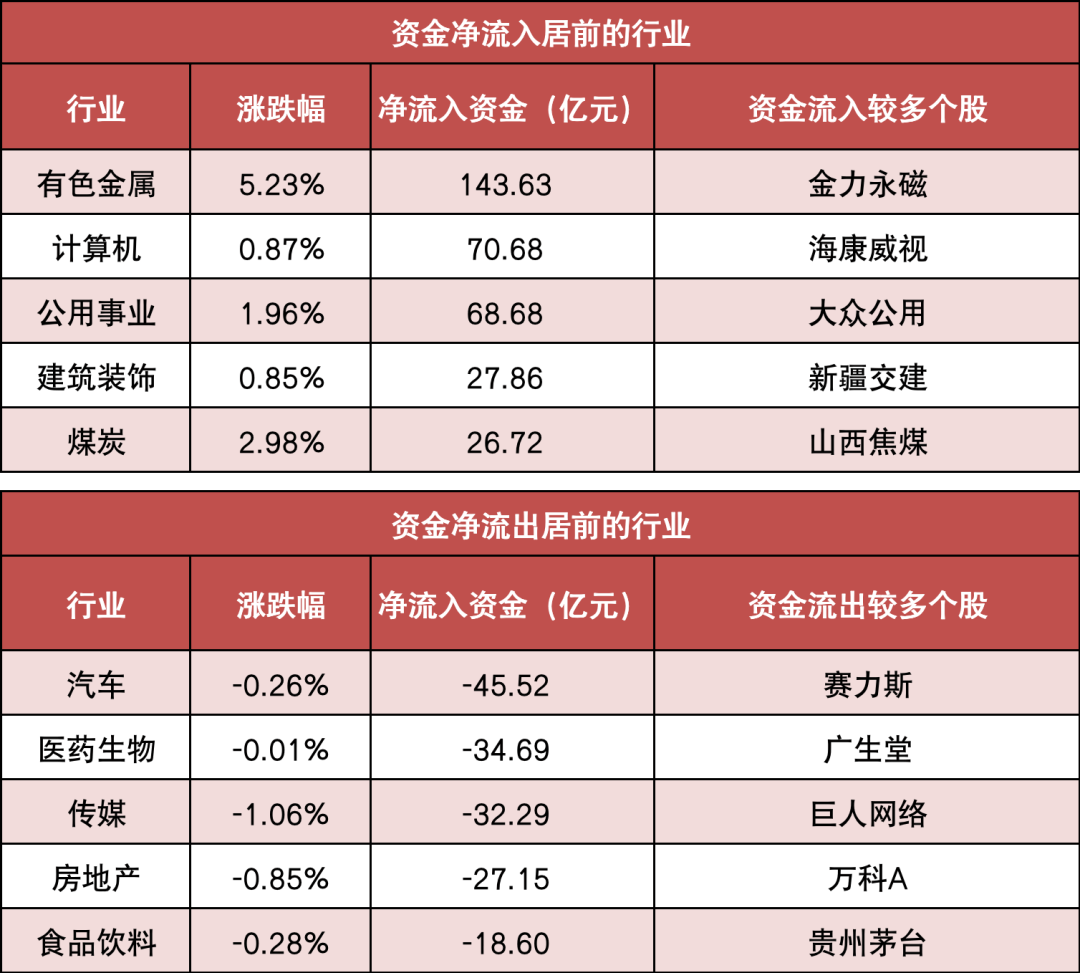 【9日资金路线图】两市主力资金净流出超250亿元 有色金属等行业实现净流入