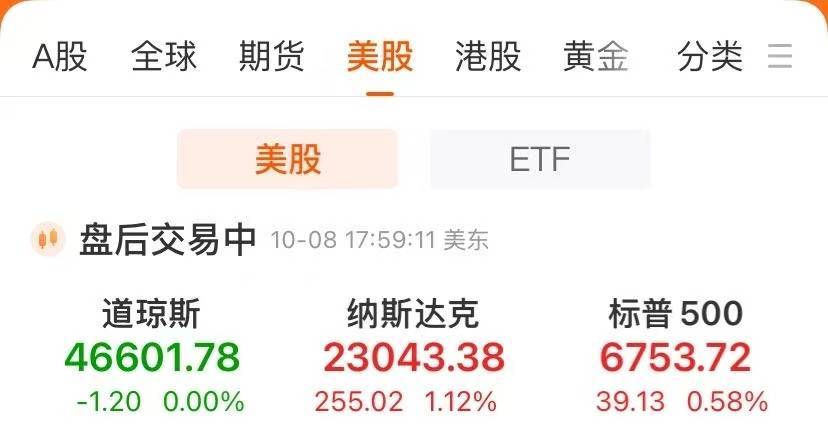 美政府“停摆”进入第二周！纳指、标普500指数再创新高，AMD大涨超11%！黄金、原油上涨，美联储纪要来了