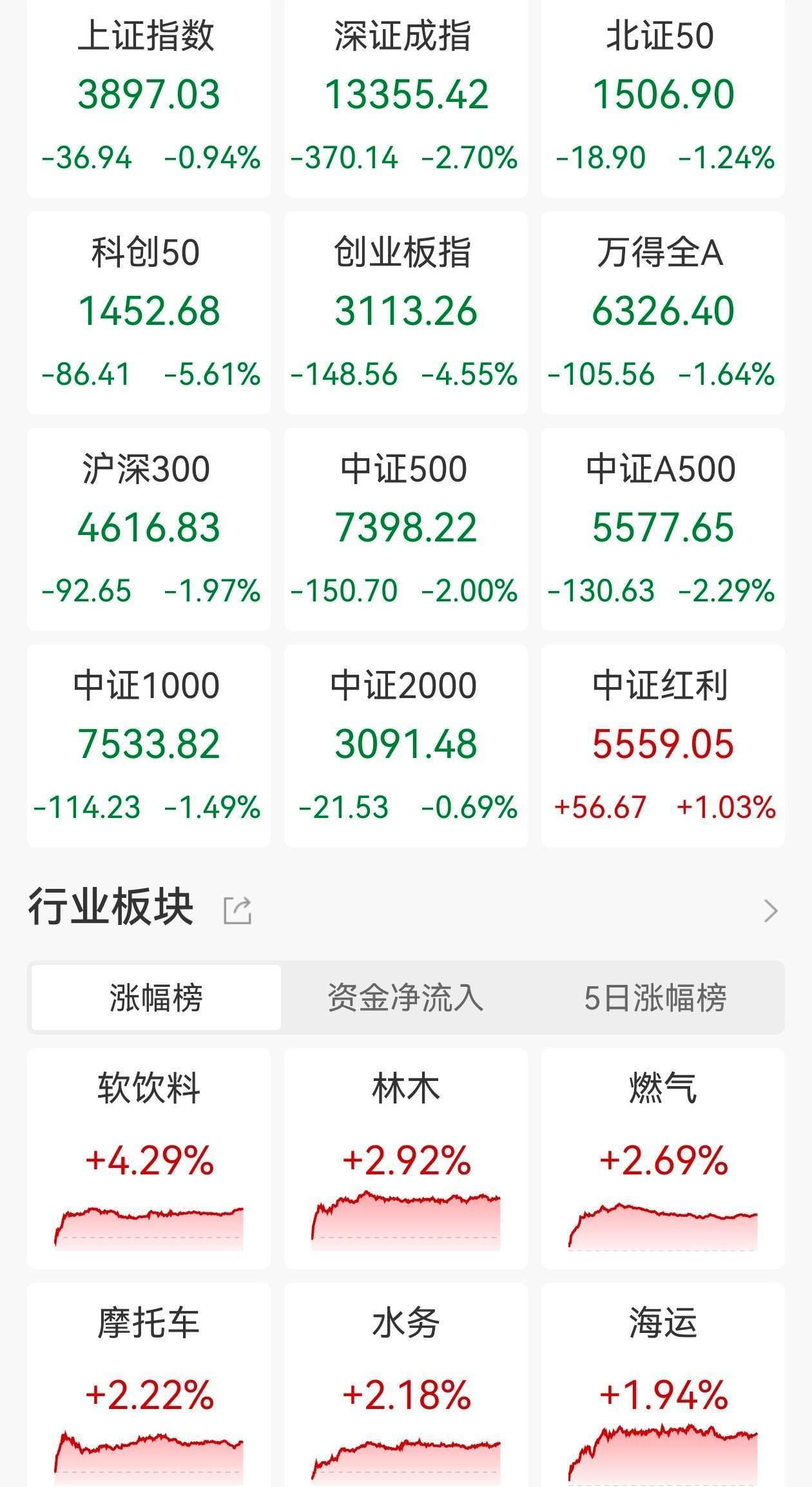 A股收评：指数大跌！沪指跌破3900点，科创50跌5.61%，创业板指跌4.55%，水泥建材、燃气股走高！超2700股上涨，成交2.53万亿缩量1377亿