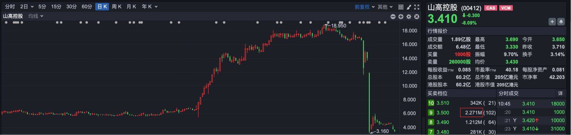 小心！股权高度集中 山高控股等两公司被恒指公司剔除相关指数成分股