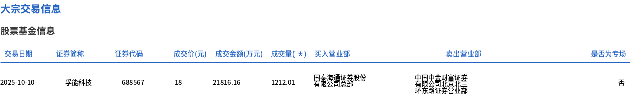 孚能科技今日大宗交易折价成交1212.01万股，成交额2.18亿元