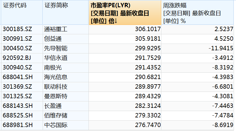 两券商将中芯国际等股票两融折算率从0%调回70%