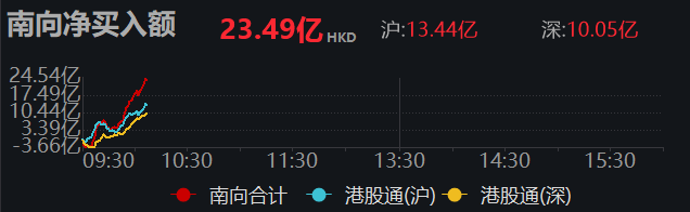 南向资金净买入超20亿港元