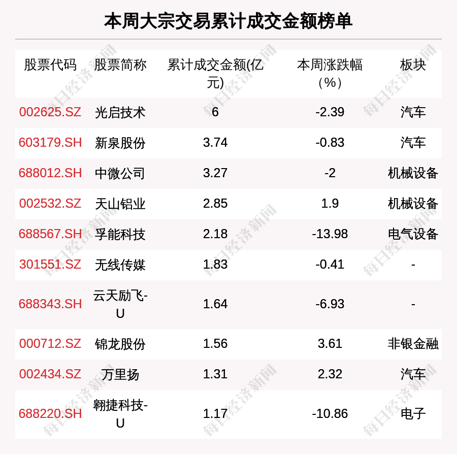 揭秘本周大宗交易：349笔大宗交易成交48.2亿元，机构席位扫货这8只个股（附名单）