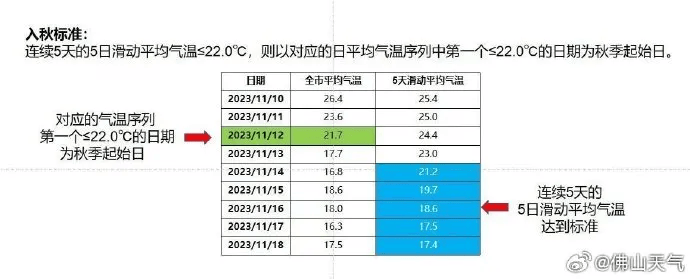 广东人将喜提限时降温体验？热带扰动来了，明天起佛山有雨