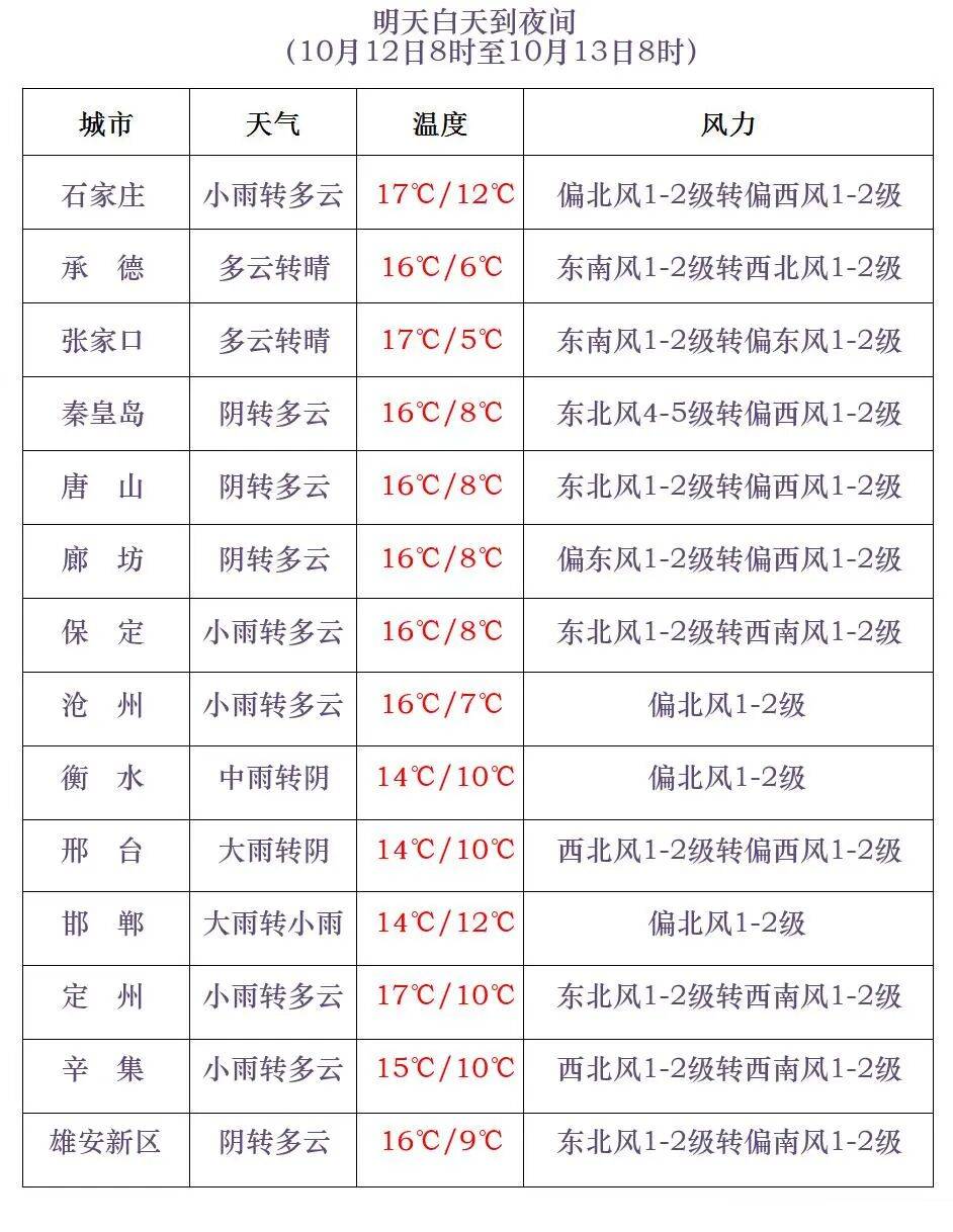 今明两天还有雨！石家庄新一轮降水已经安排上了