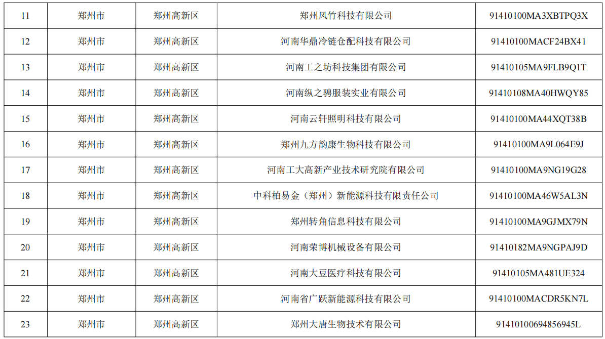3160家！河南省最新一批拟认定高新技术企业公示 | 名单