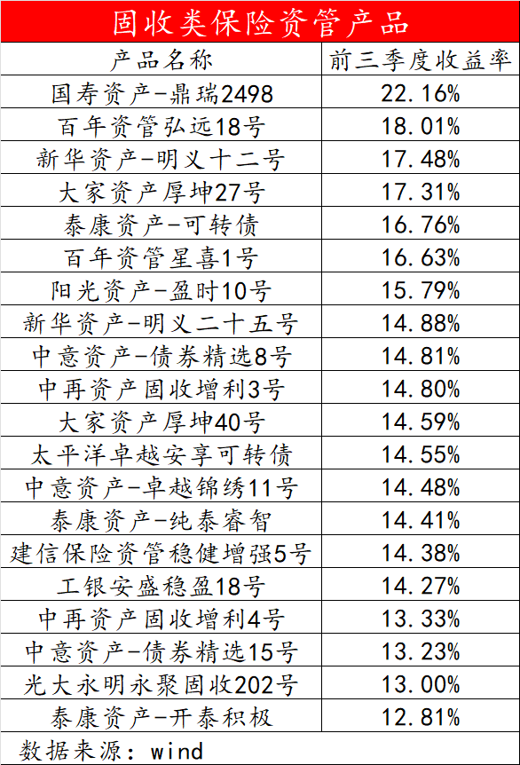 险资前三季度超9成权益资管产品正收益 最高收益超80%