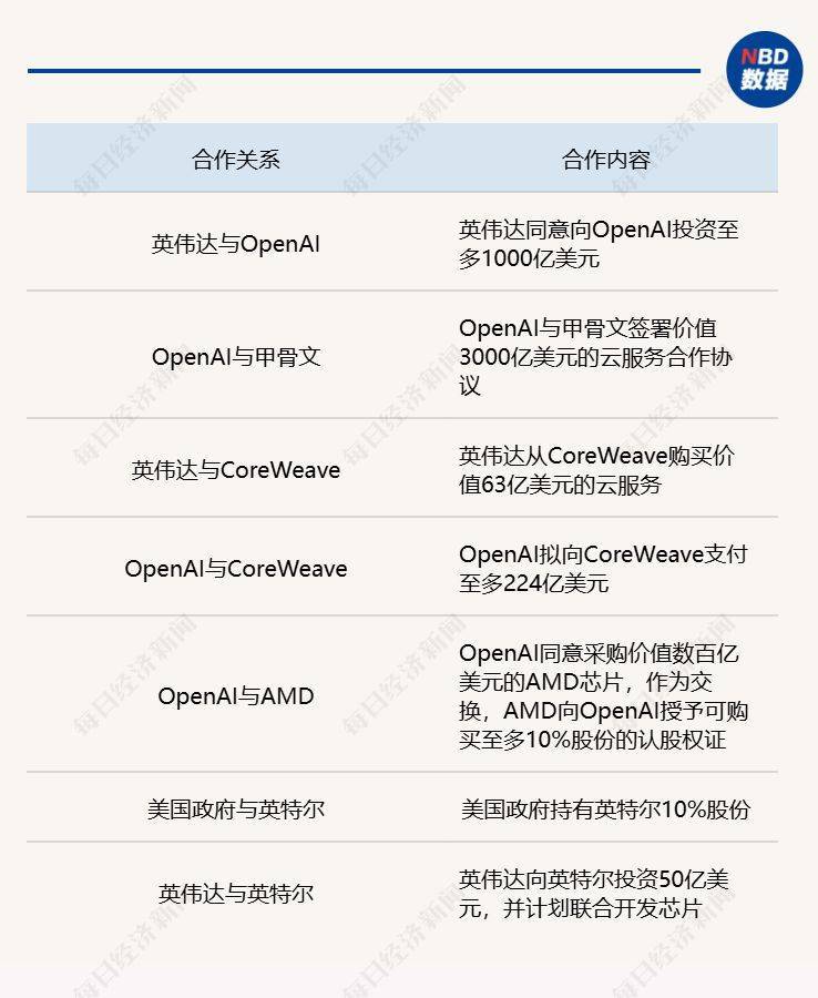 OpenAI万亿美元“豪赌”算力，巨头“循环融资”拉响预警，AI泡沫规模已达互联网泡沫17倍