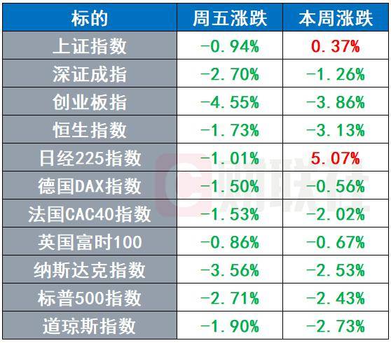 美联储主席遴选完成11进5 黄仁勋再度减持英伟达 | 环球市场
