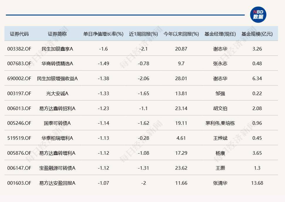 A股震荡回升，16只基金单日涨超5%，18只跌逾4%