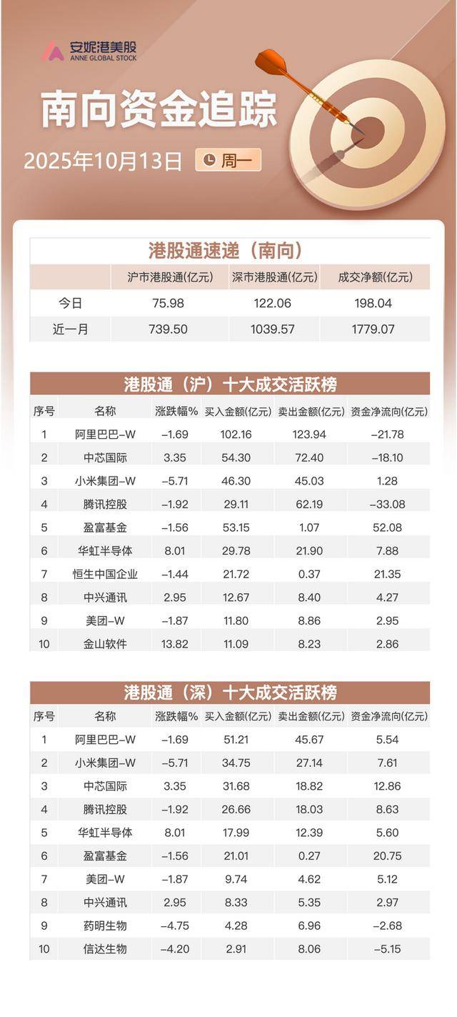 南向资金追踪｜净买入198亿港元创近两月新高 抢筹两大ETF抛腾讯
