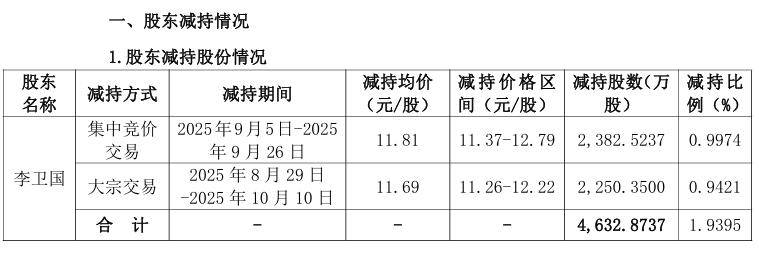 东方雨虹控股股东完成减持计划，套现约5.44亿元，公司上半年营、利均双位数下滑