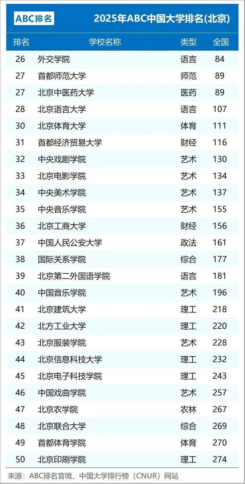 北京市大学排名50强_北京研究生院校排名_北京大学排名2025