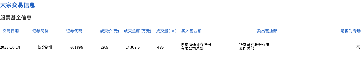 紫金矿业今日大宗交易平价成交485万股，成交额1.43亿元