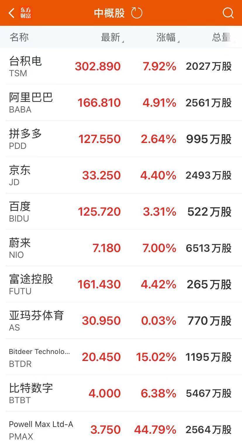 中国资产大涨！美股收涨，纳指涨超2%！特斯拉涨超5%，市值大增745亿美元！这只美股一夜几乎腰斩，金银飙升