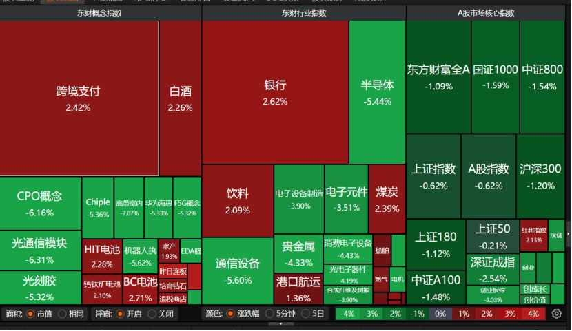 半导体大跌！A股迎来板块切换？