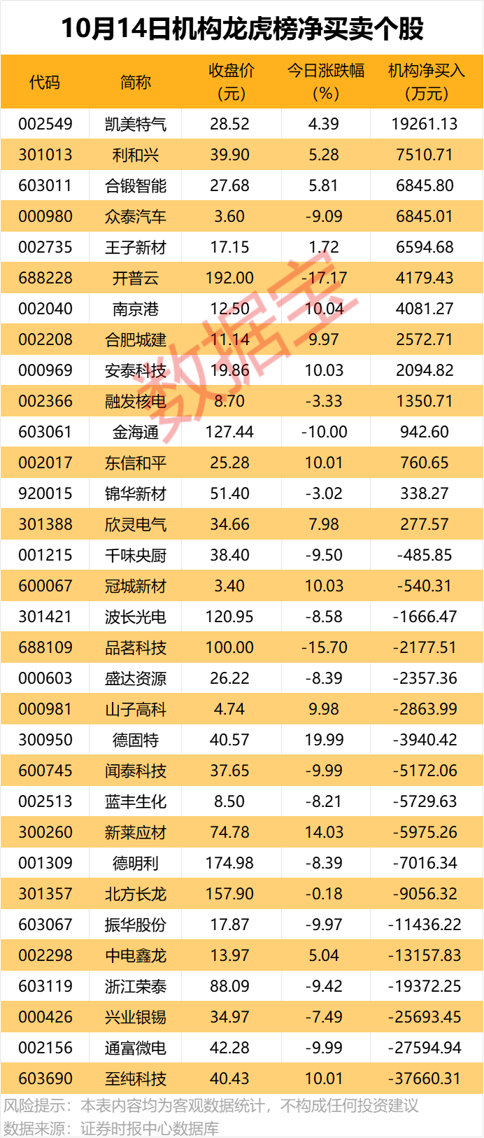 600960，重大资产重组获批复！龙虎榜机构抢筹股出炉