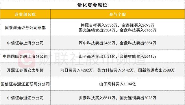 数据看盘实力游资近7亿抢筹三花智控 多路资金超9亿甩卖山子高科