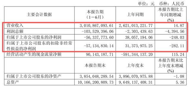 降价+烧钱！石大胜华预计前三季度同比转亏，净利已连续三年“滑坡”