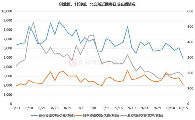 9月以来次低纪录！A股成交额退守2万亿关口，哪些方向缩量最明显？