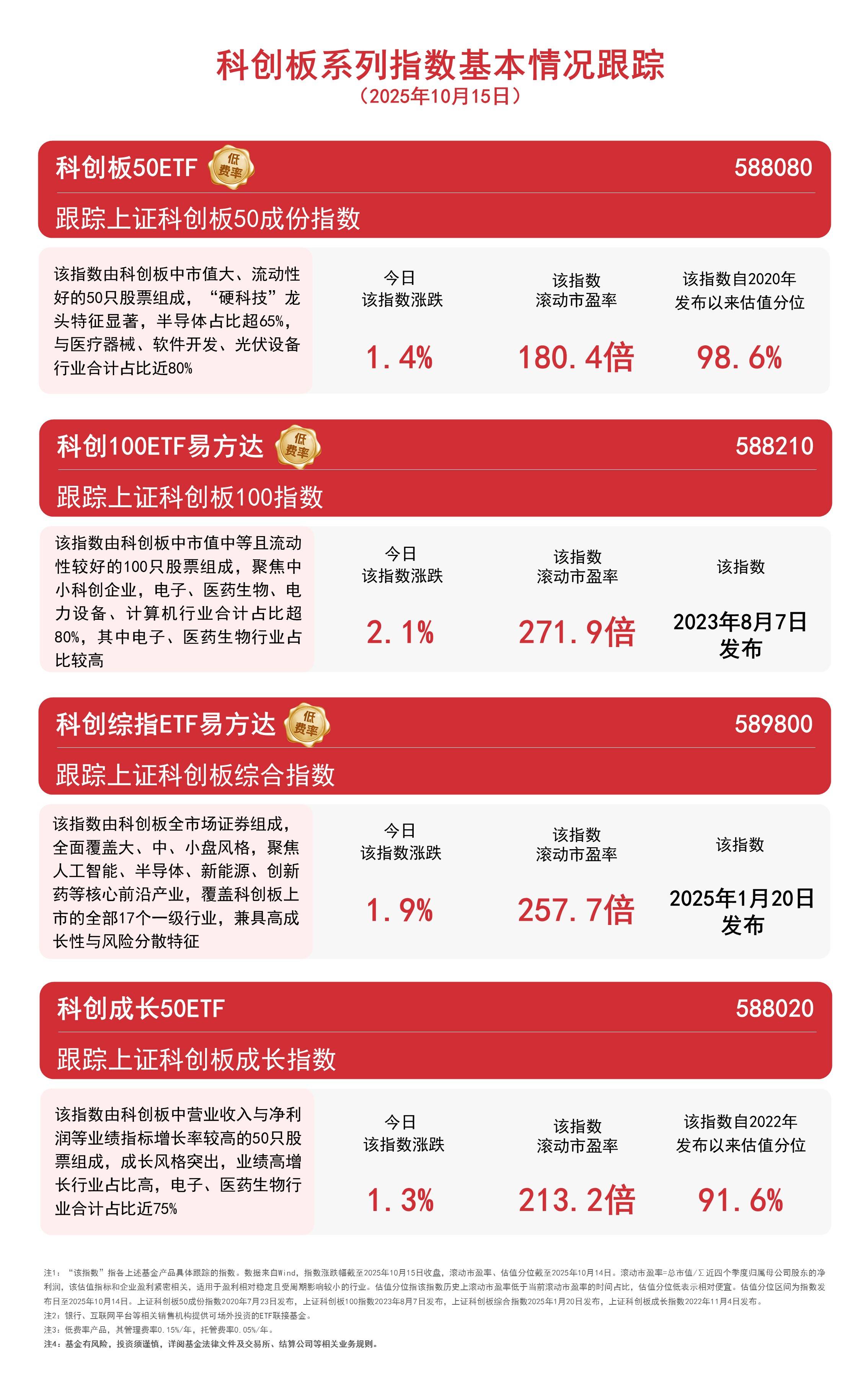 热门科技题材集体反弹，科创板50ETF（588080）等产品助力布局“硬科技”龙头