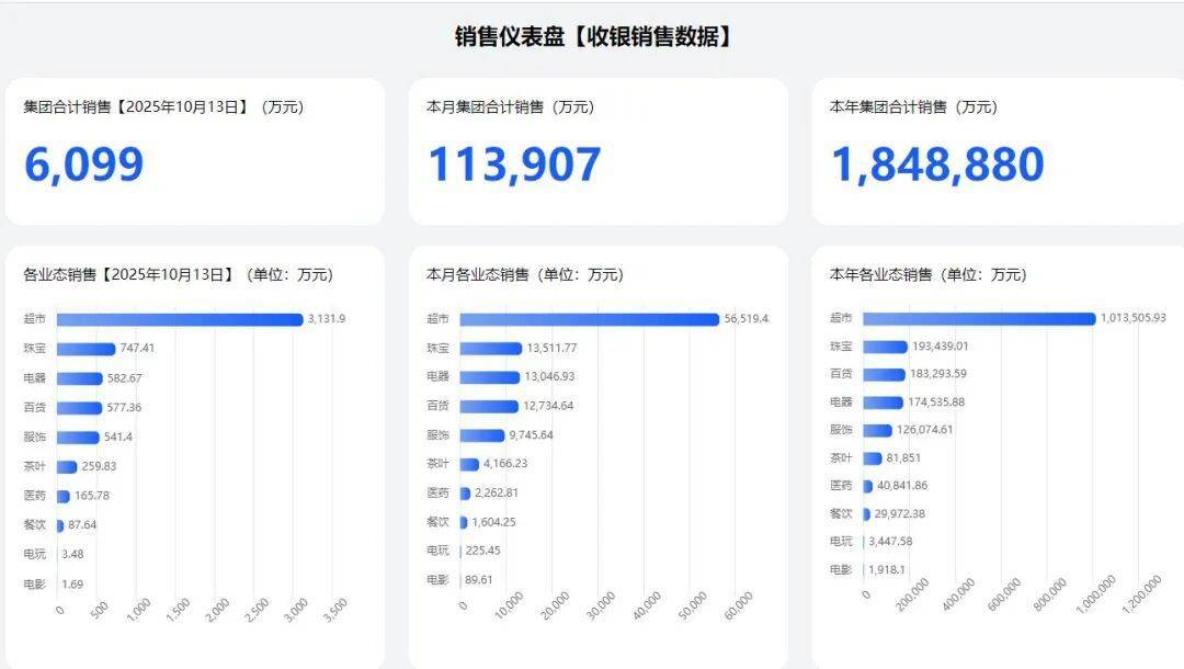 于东来：公司账上资金41亿元，无贷款，“胖东来是怪胎不正常，进门还需铁栏杆”！员工税后平均工资近万元，人员流失率仅0.94%