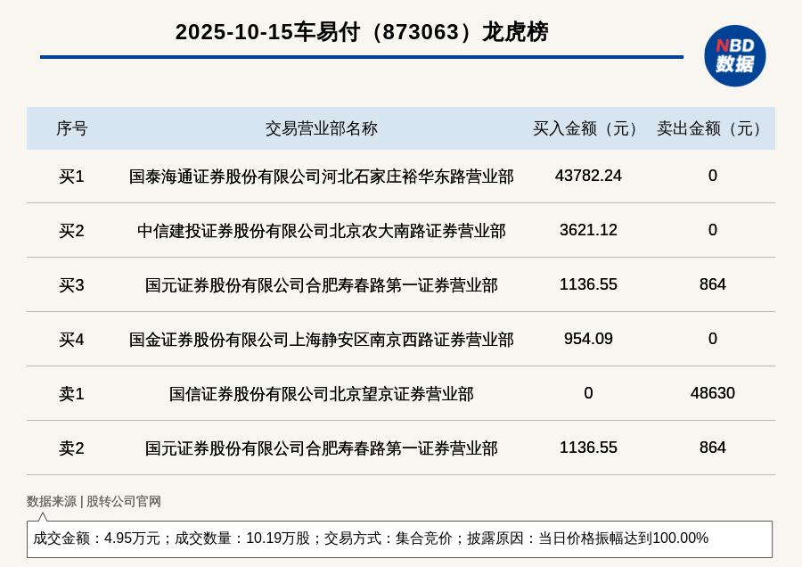 新三板基础层公司车易付登龙虎榜：当日价格振幅达到100.00%