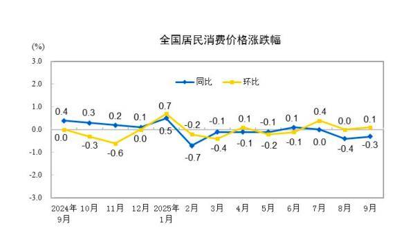 核心CPI同比涨幅连续5个月扩大，“反内卷”带动相关行业价格改善