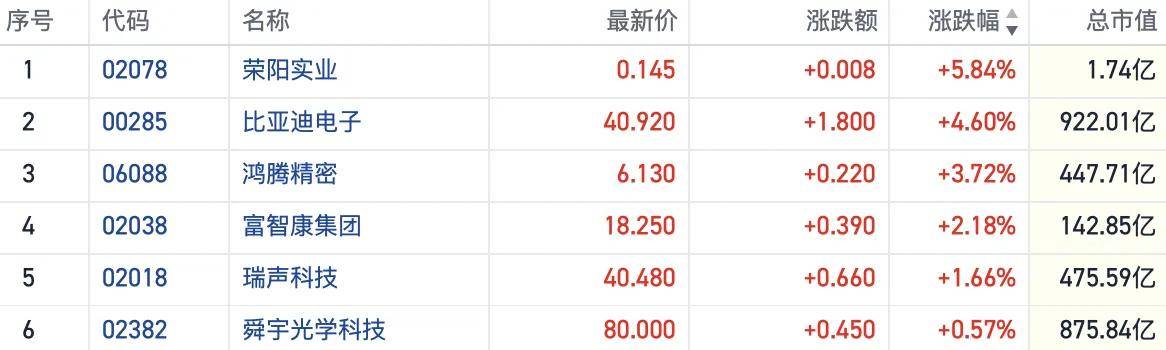 iPhone17销售火爆引发机构密集调研 港股消费电子板块持续走强