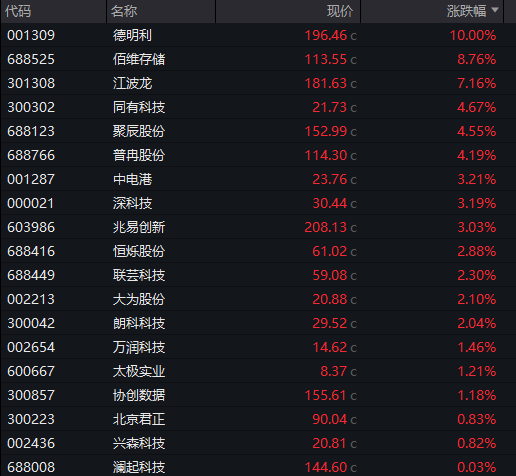 沪指震荡收涨，全市场成交不足2万亿，红利资产反弹，恒科指跌超1%，新能源汽车股大跌，国债分化，商品上涨